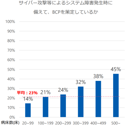 出典： 「病院における医療情報システムのサイバーセキュリティ対策に係る調査」①