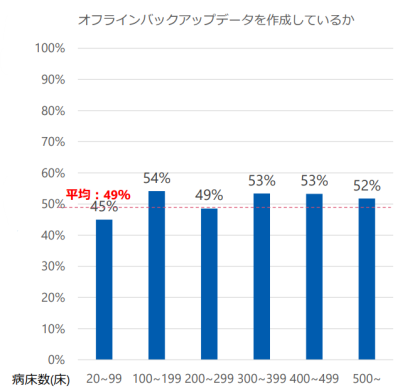 出典： 「病院における医療情報システムのサイバーセキュリティ対策に係る調査」②