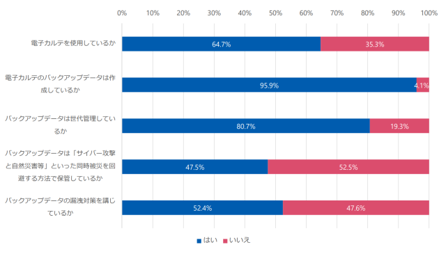 出典：病院における医療情報システムのバックアップデータ及びリモートゲートウェイ装置に係る調査（厚生労働省）①