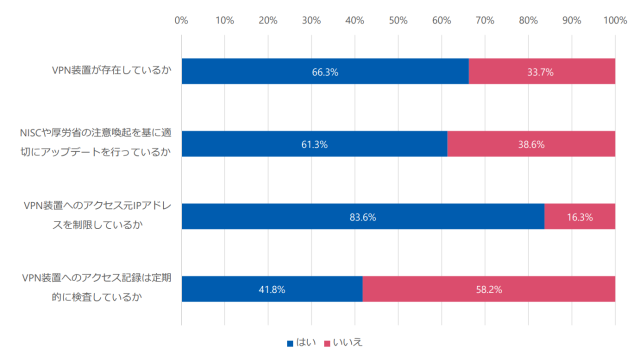 出典：病院における医療情報システムのバックアップデータ及びリモートゲートウェイ装置に係る調査（厚生労働省）②