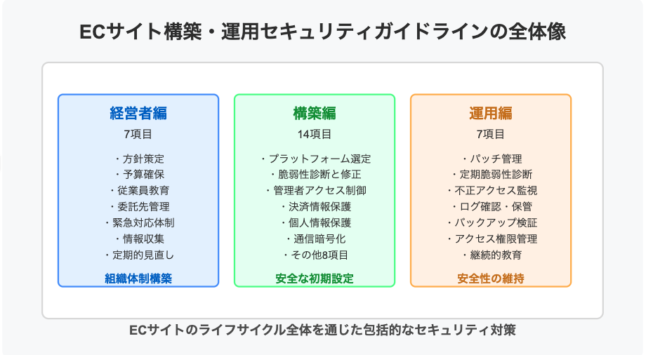 ECサイト構築・運用セキュリティガイドラインの全体像を示す図。3つの柱で構成されており、左から「経営者編（7項目）」として方針策定・予算確保・従業員教育・委託先管理・緊急対応体制・情報収集・定期的見直しによる組織体制構築、中央に「構築編（14項目）」としてプラットフォーム選定・脆弱性診断と修正・管理者アクセス制御・決済情報保護・個人情報保護・通信暗号化などによる安全な初期設定、右に「運用編（7項目）」としてパッチ管理・定期脆弱性診断・不正アクセス監視・ログ確認保管・バックアップ検証・アクセス権限管理・継続的教育による安全性の維持を表している。これらがECサイトのライフサイクル全体を通じた包括的なセキュリティ対策を構成する。