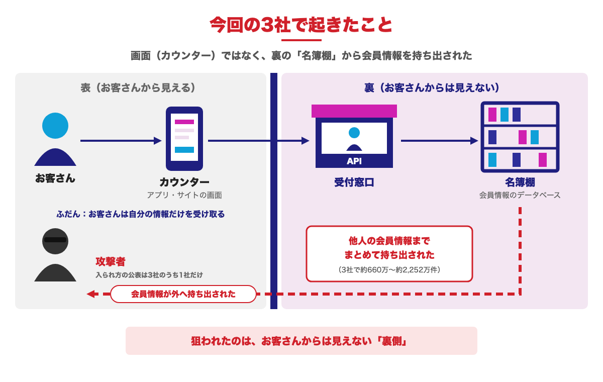 今回の3社で起きたことをお店にたとえた図