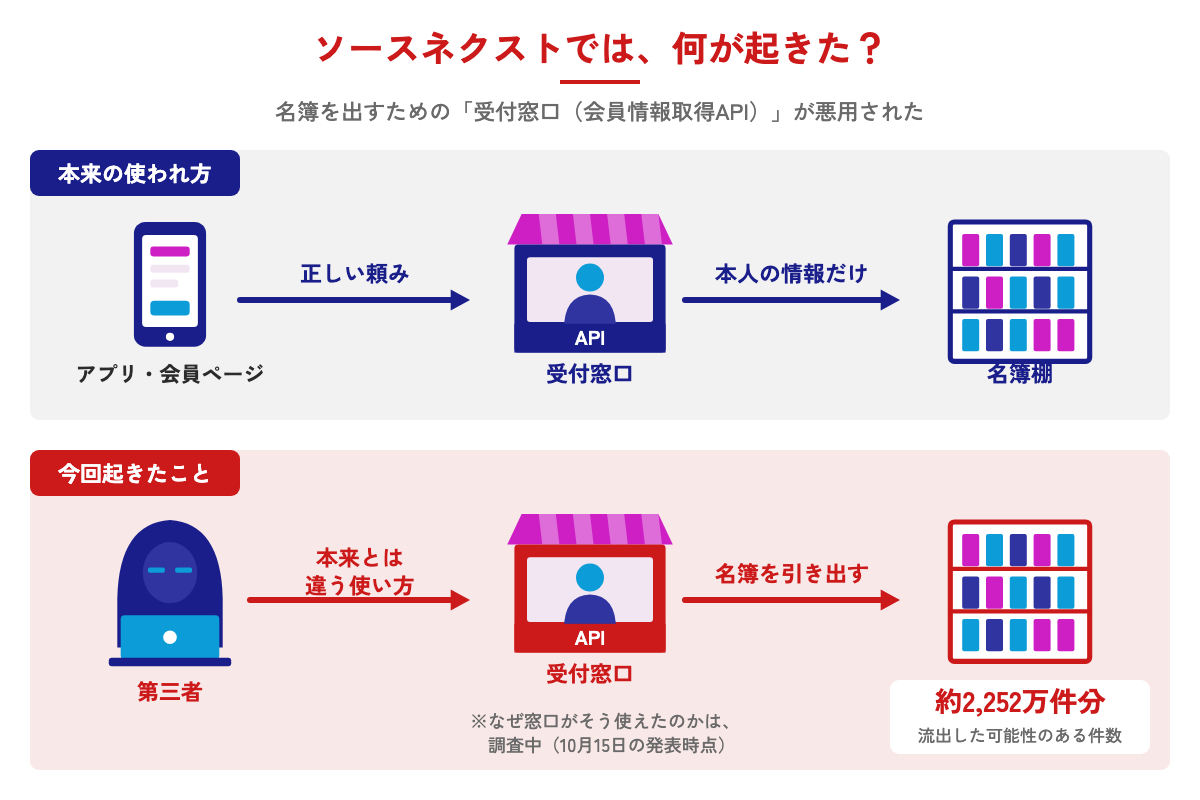 ソースネクストの不正アクセスをお店にたとえた図