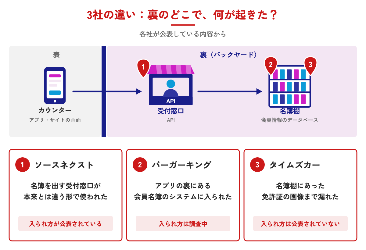 3社の違い:裏のどこで何が起きたかを示した図