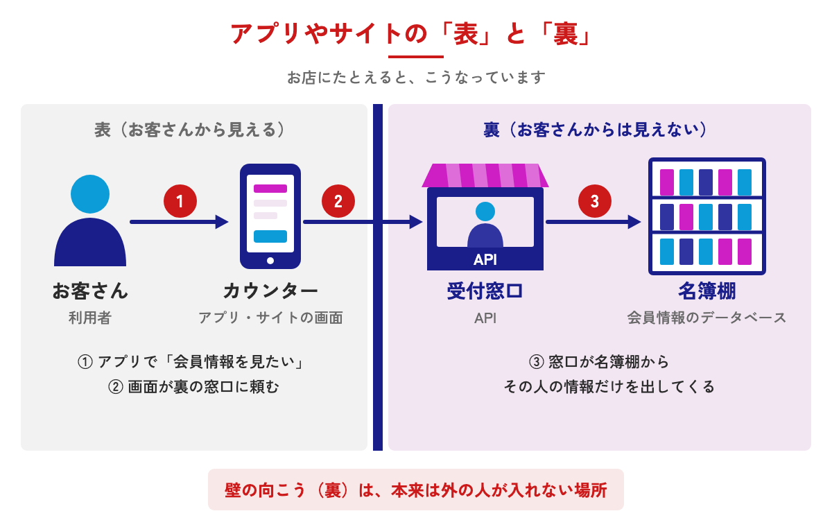 アプリの表と裏をお店にたとえた図