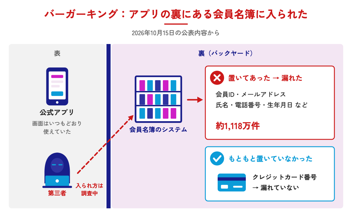 バーガーキングの不正アクセスをお店にたとえた図