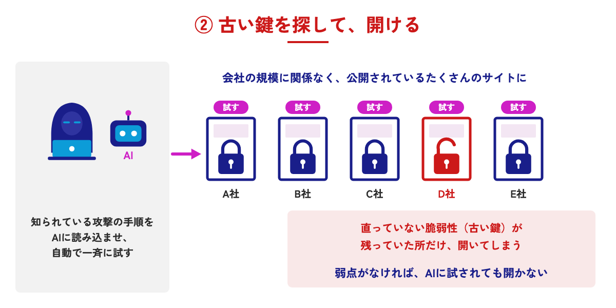 古い鍵を探して開ける流れの図