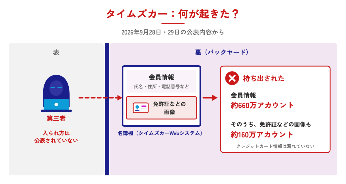 タイムズカーで何が起きたかを示した図