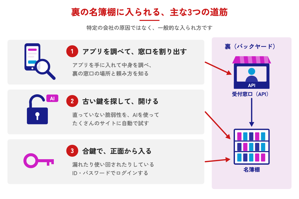 名簿棚に入られる3つの道筋