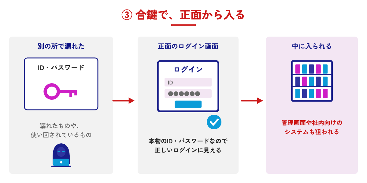 合鍵で正面から入る流れの図