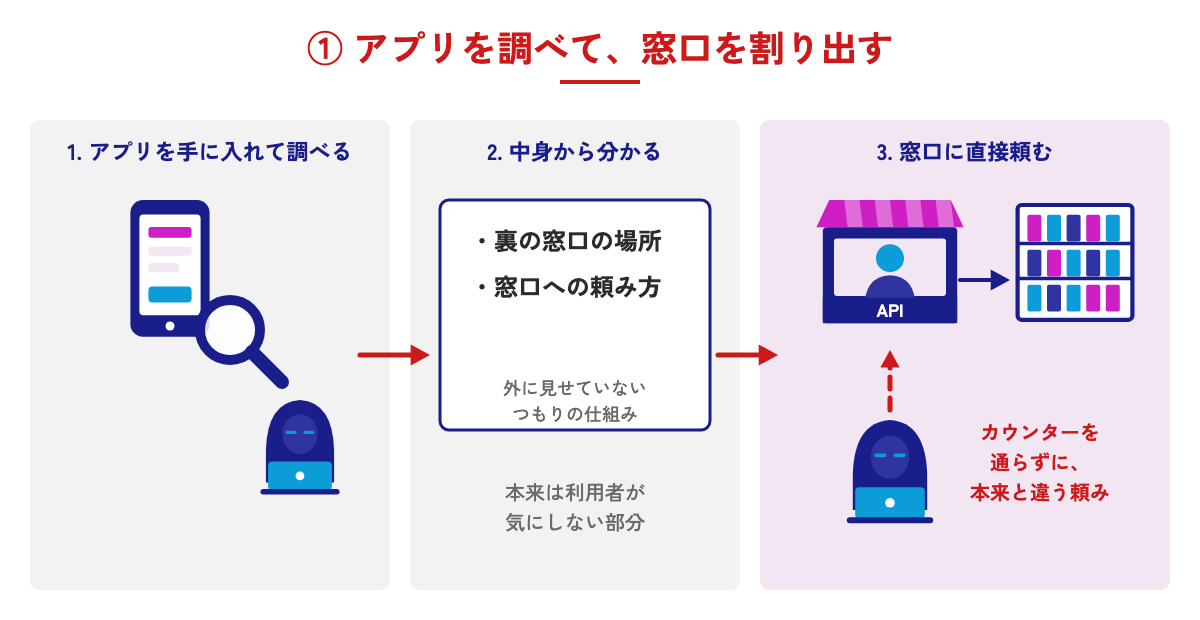 アプリを調べて窓口を割り出す流れの図