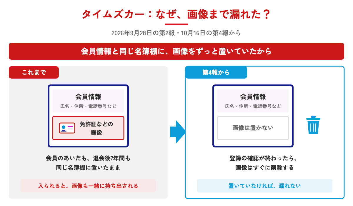 タイムズカーで免許証の画像まで漏れた理由を示した図